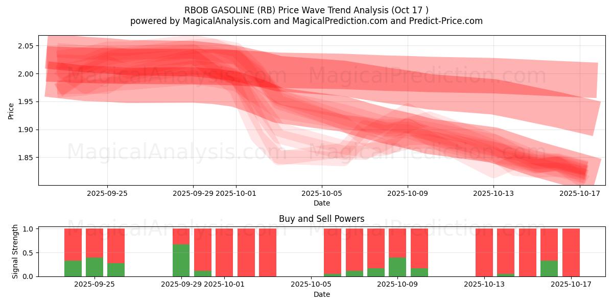 RBOB GASOLINE (RB) Support and Resistance area (16 Oct) RBOB GASOLINE (RB) Support and Resistance area (16 Oct)