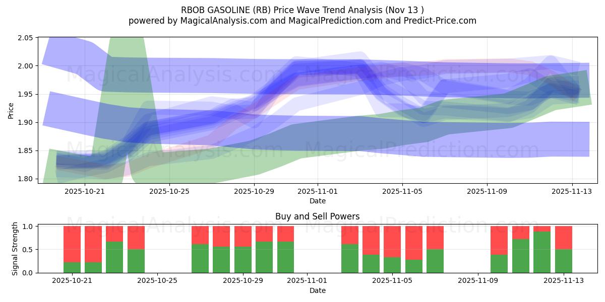  RBOB BENSIINI (RB) Support and Resistance area (12 Nov) 