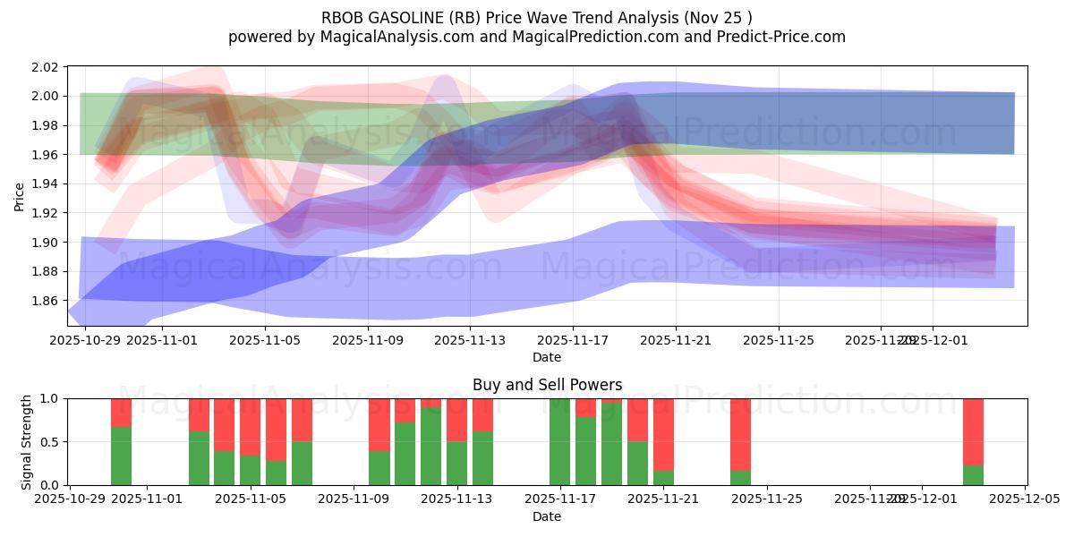  RBOB BENSIINI (RB) Support and Resistance area (24 Nov) 