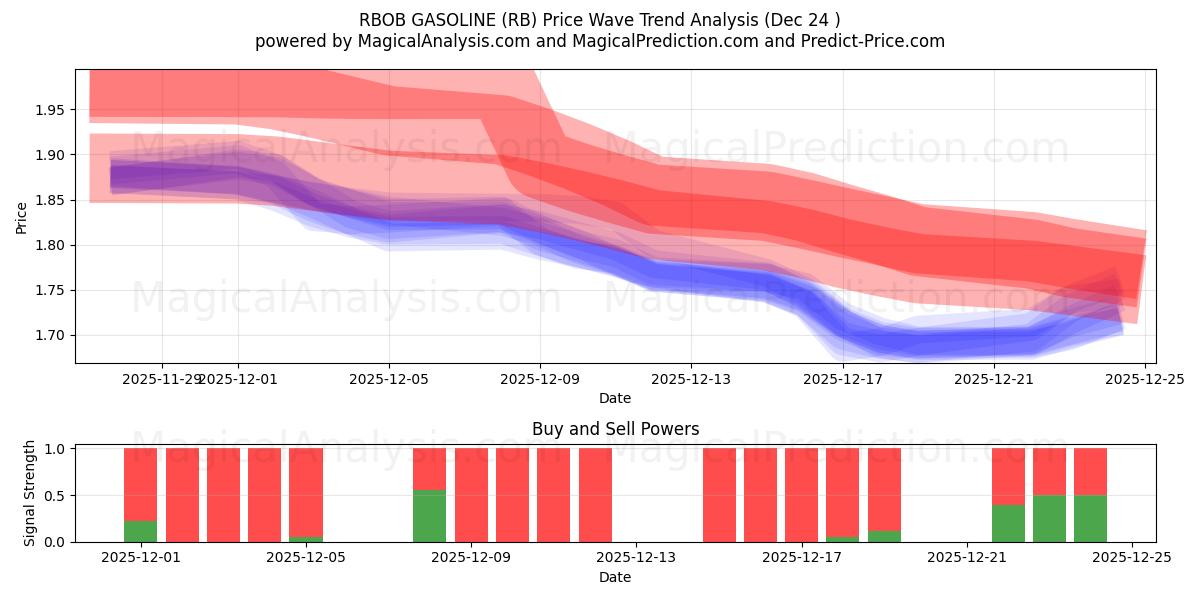  РБОБ БЕНЗИН (RB) Support and Resistance area (23 Dec) 