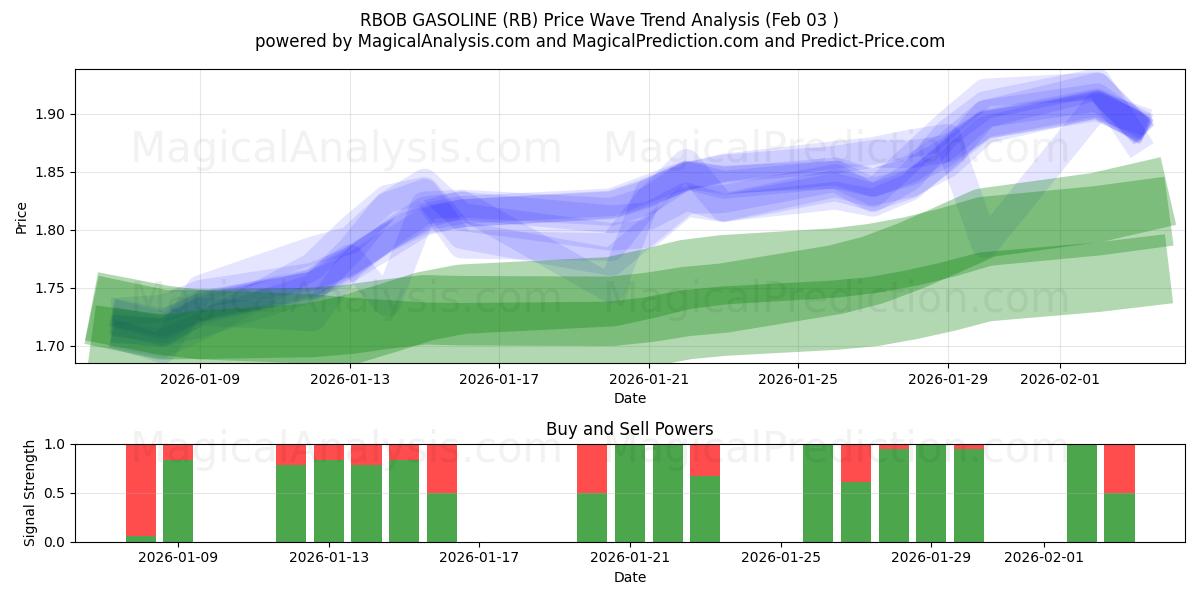  ESSENCE RBOB (RB) Support and Resistance area (02 Feb) 