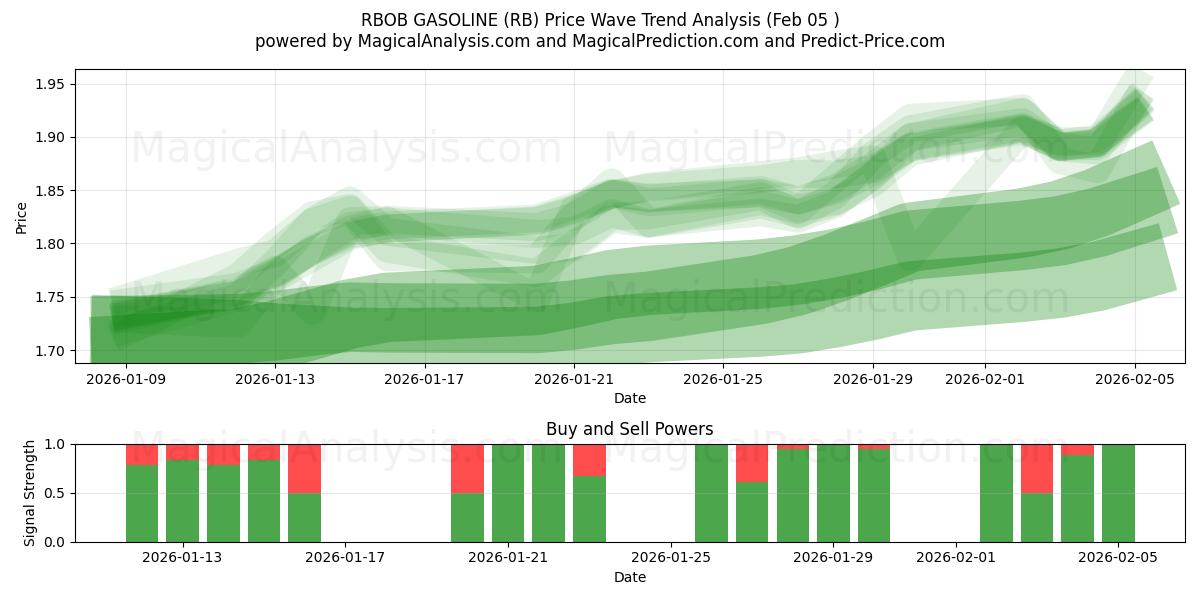  RBOB GASOLINE (RB) Support and Resistance area (04 Feb) 