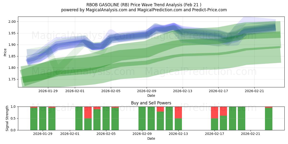  RBOB BENSIN (RB) Support and Resistance area (20 Feb) 