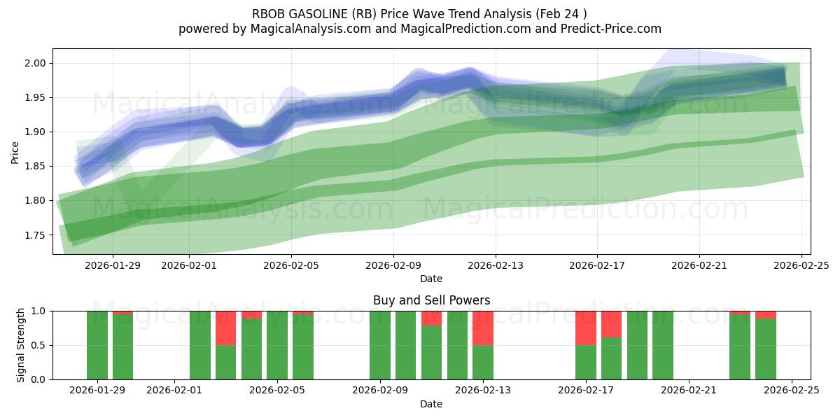  आरबीओबी गैसोलीन (RB) Support and Resistance area (23 Feb) 