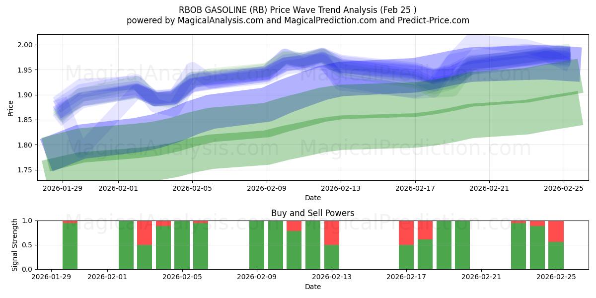  RBOB GASOLINE (RB) Support and Resistance area (24 Feb) 