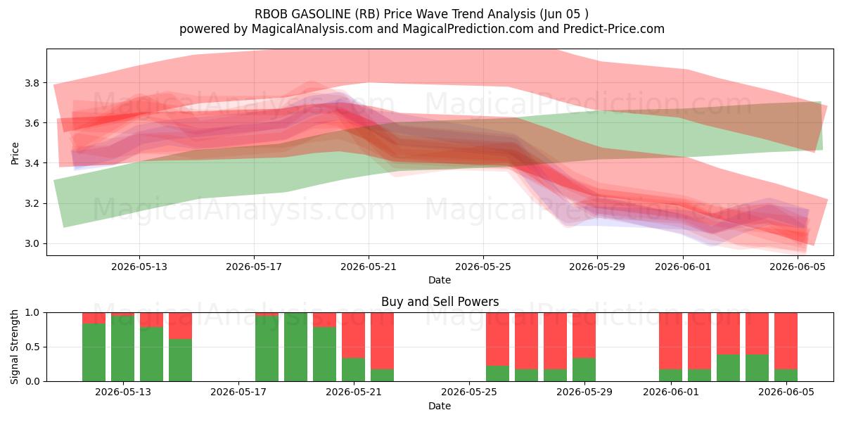  BENZINA RBOB (RB) Support and Resistance area (04 Jun) 