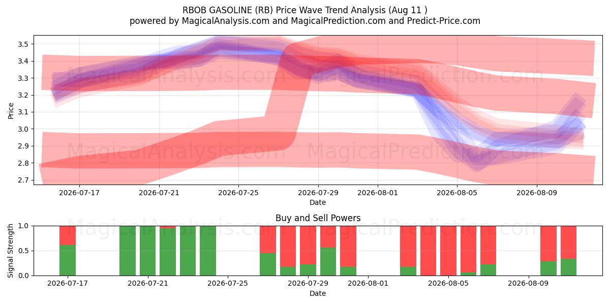  RBOB-Benzine (RB) Support and Resistance area (10 Aug) 