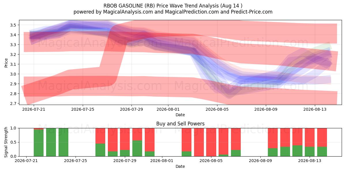  RBOB BENZİN (RB) Support and Resistance area (13 Aug) 