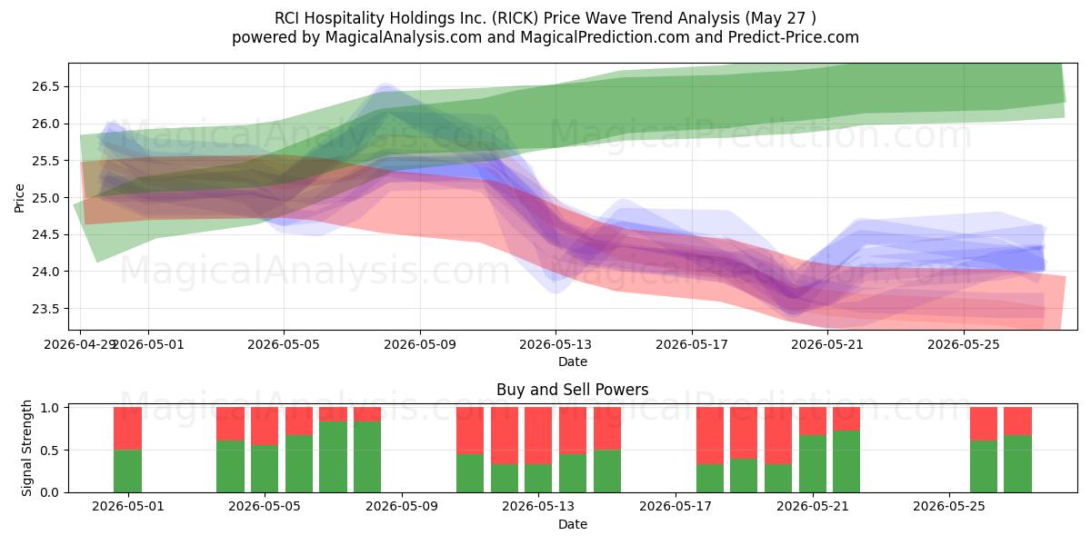  RCI Hospitality Holdings Inc. (RICK) Support and Resistance area (26 May) 