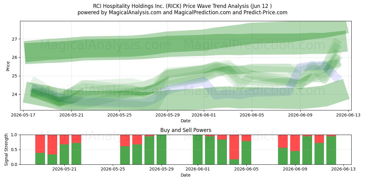  RCI Hospitality Holdings Inc. (RICK) Support and Resistance area (09 Jun) 