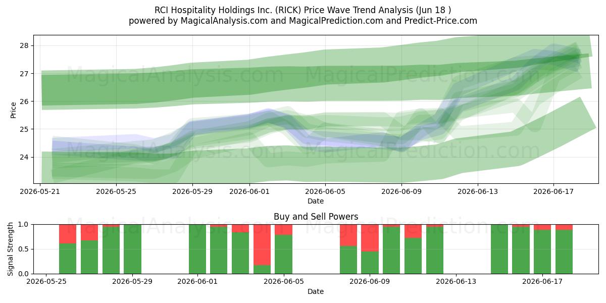  RCI Hospitality Holdings Inc. (RICK) Support and Resistance area (17 Jun) 