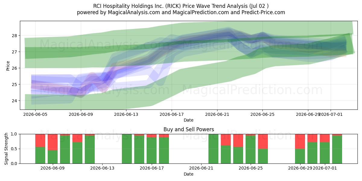  RCI Hospitality Holdings Inc. (RICK) Support and Resistance area (01 Jul) 