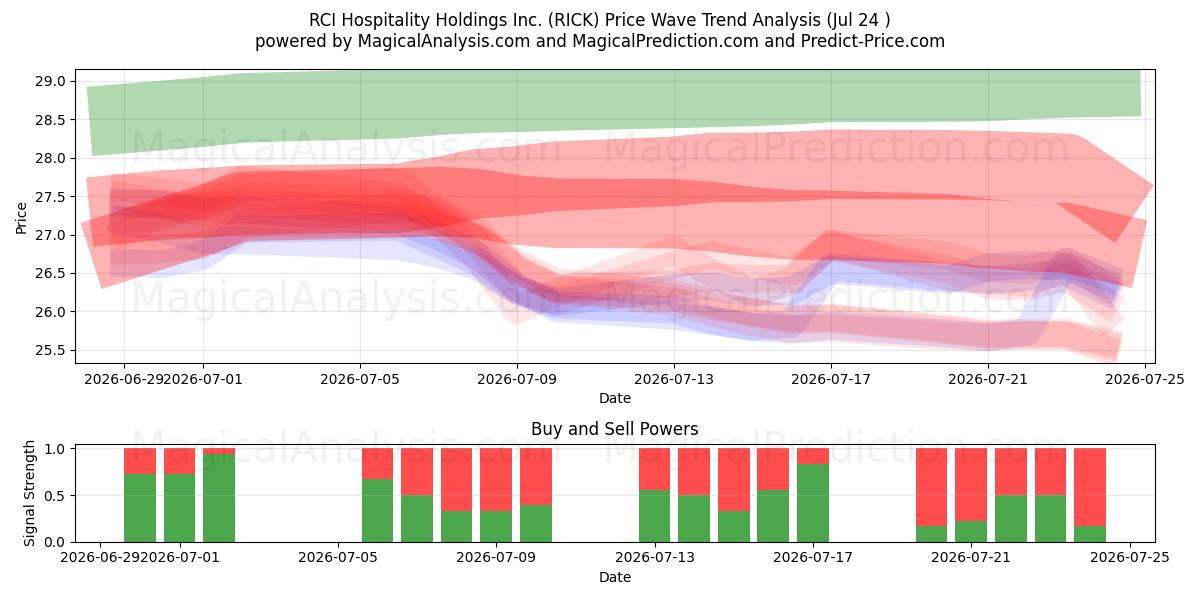  RCI Hospitality Holdings Inc. (RICK) Support and Resistance area (23 Jul) 