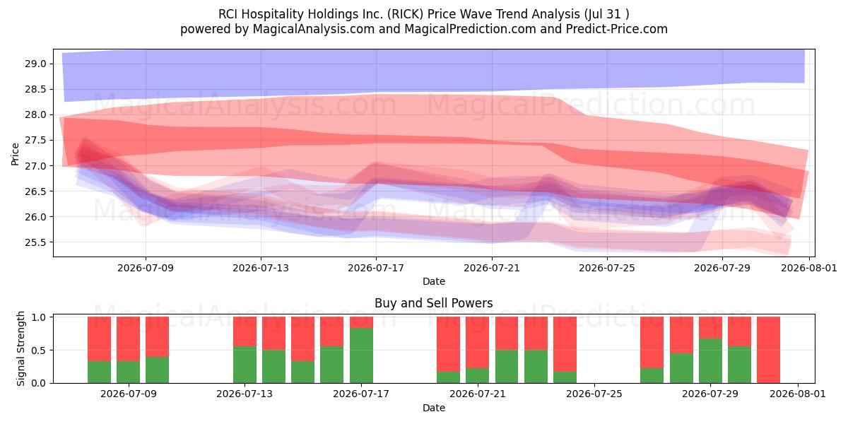  RCI Hospitality Holdings Inc. (RICK) Support and Resistance area (30 Jul) 