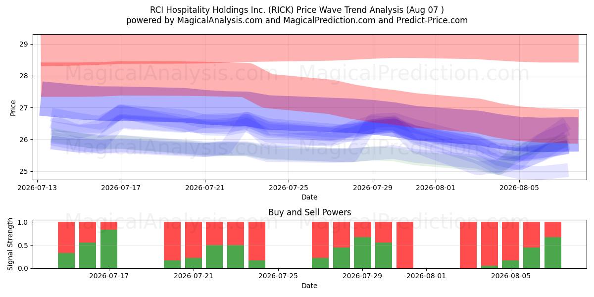  RCI Hospitality Holdings Inc. (RICK) Support and Resistance area (06 Aug) 