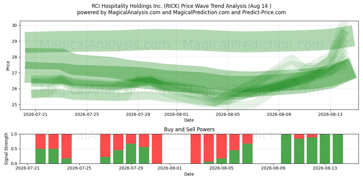  RCI Hospitality Holdings Inc. (RICK) Support and Resistance area (13 Aug) 