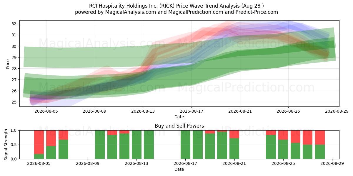  RCI Hospitality Holdings Inc. (RICK) Support and Resistance area (27 Aug) 