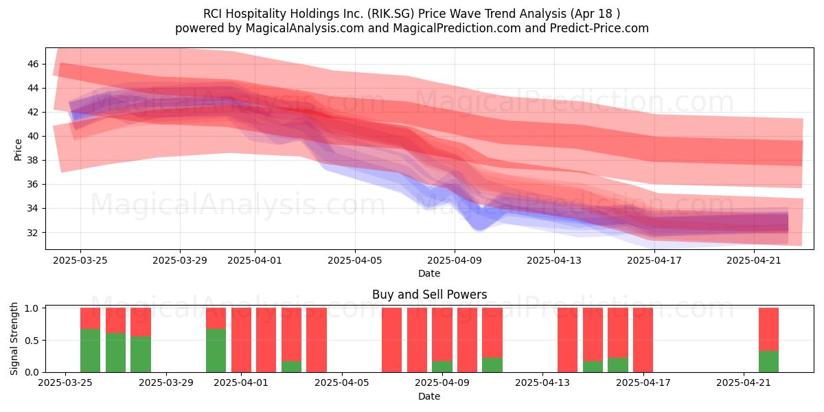  RCI Hospitality Holdings Inc. (RIK.SG) Support and Resistance area (18 Apr) 