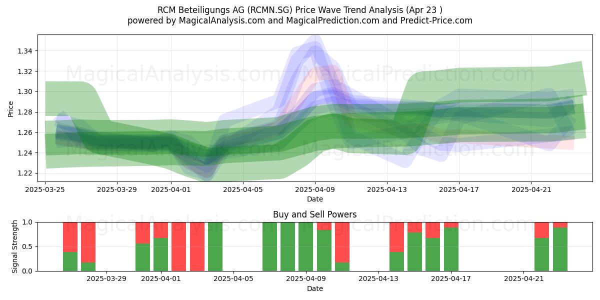  RCM Beteiligungs AG (RCMN.SG) Support and Resistance area (23 Apr) 