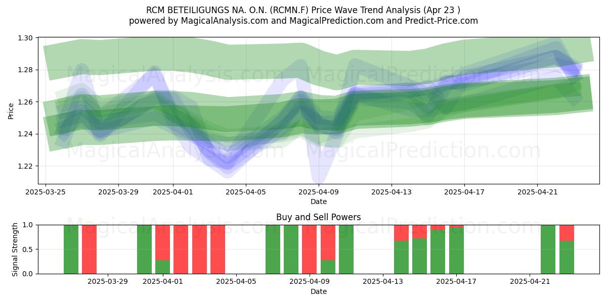  RCM BETEILIGUNGS NA. O.N. (RCMN.F) Support and Resistance area (23 Apr) 