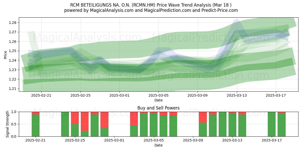  RCM BETEILIGUNGS NA. O.N. (RCMN.HM) Support and Resistance area (18 Mar) 