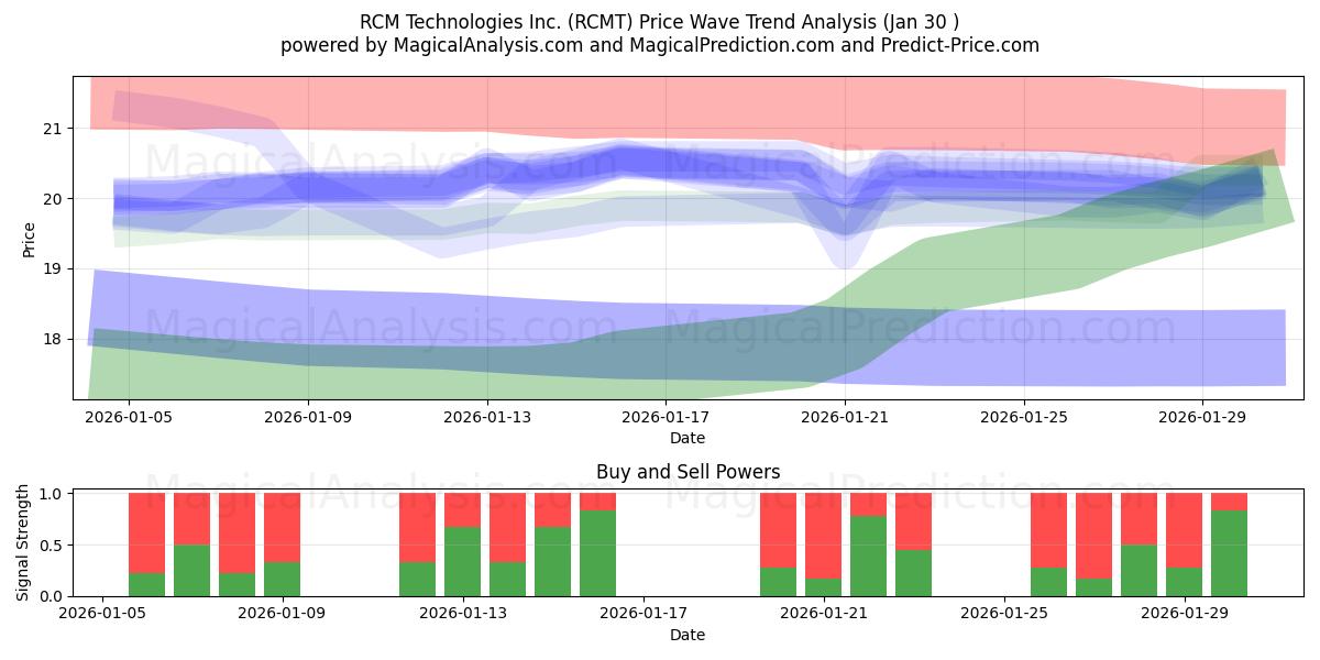  RCM Technologies Inc. (RCMT) Support and Resistance area (29 Jan) 