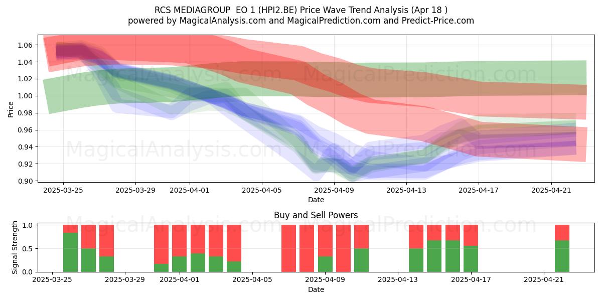  RCS MEDIAGROUP  EO 1 (HPI2.BE) Support and Resistance area (18 Apr) 