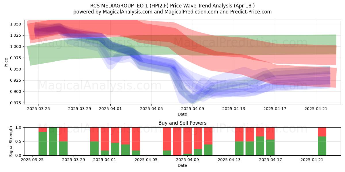  RCS MEDIAGROUP  EO 1 (HPI2.F) Support and Resistance area (18 Apr) 