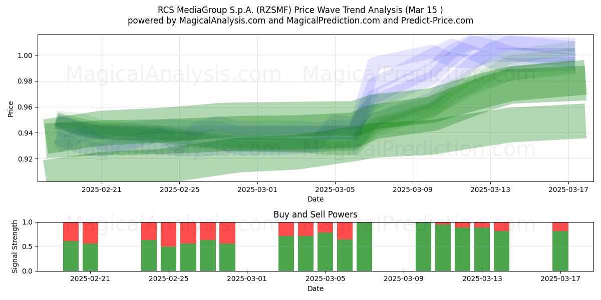  RCS MediaGroup S.p.A. (RZSMF) Support and Resistance area (15 Mar) 