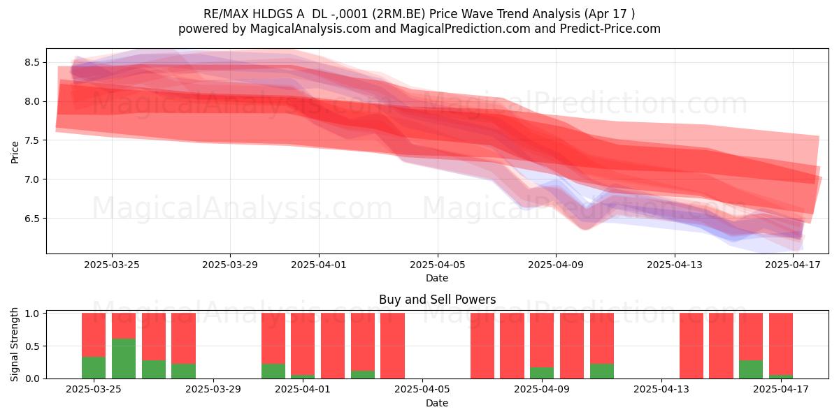  RE/MAX HLDGS A  DL -,0001 (2RM.BE) Support and Resistance area (17 Apr) 