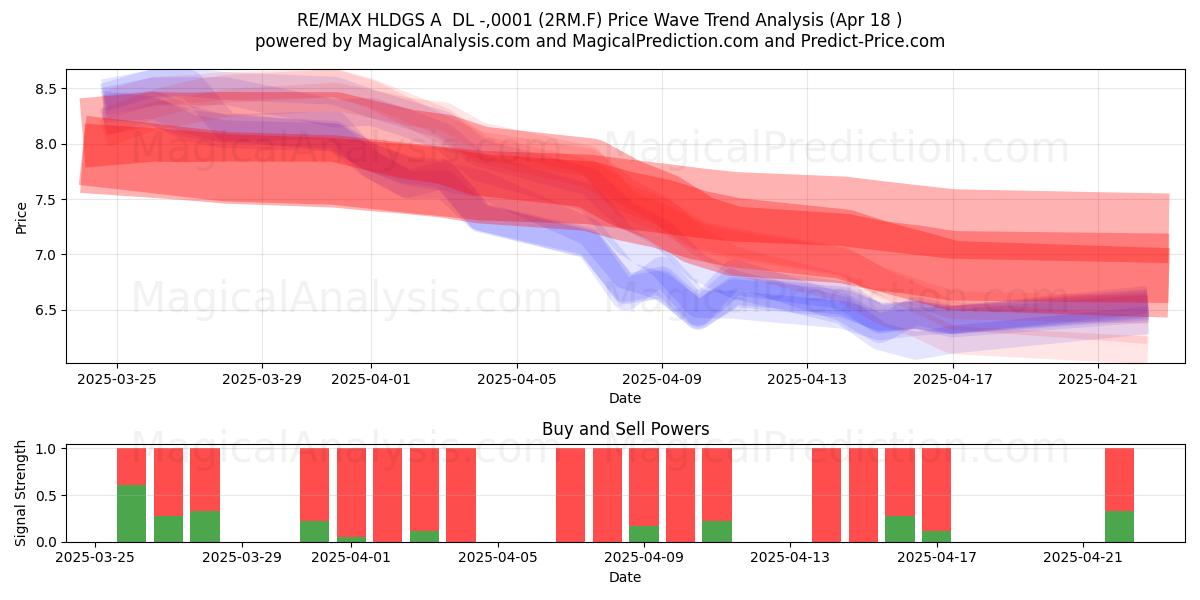  RE/MAX HLDGS A  DL -,0001 (2RM.F) Support and Resistance area (18 Apr) 