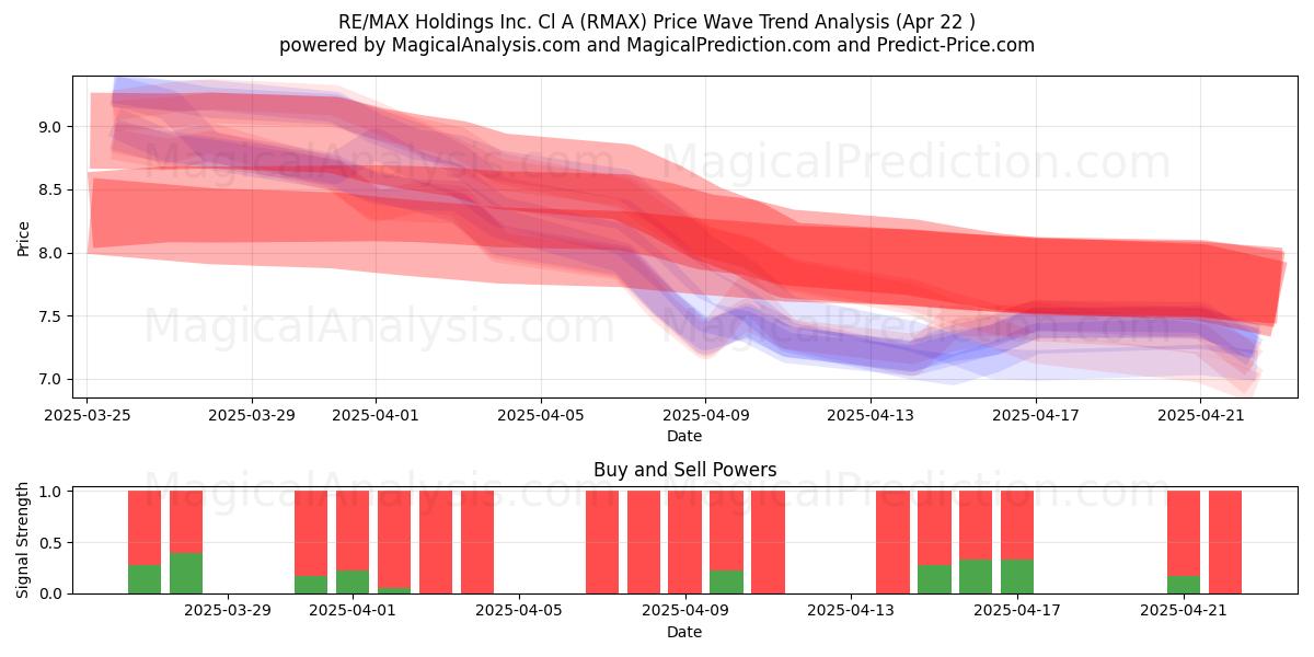  RE/MAX Holdings Inc. Cl A (RMAX) Support and Resistance area (22 Apr) 