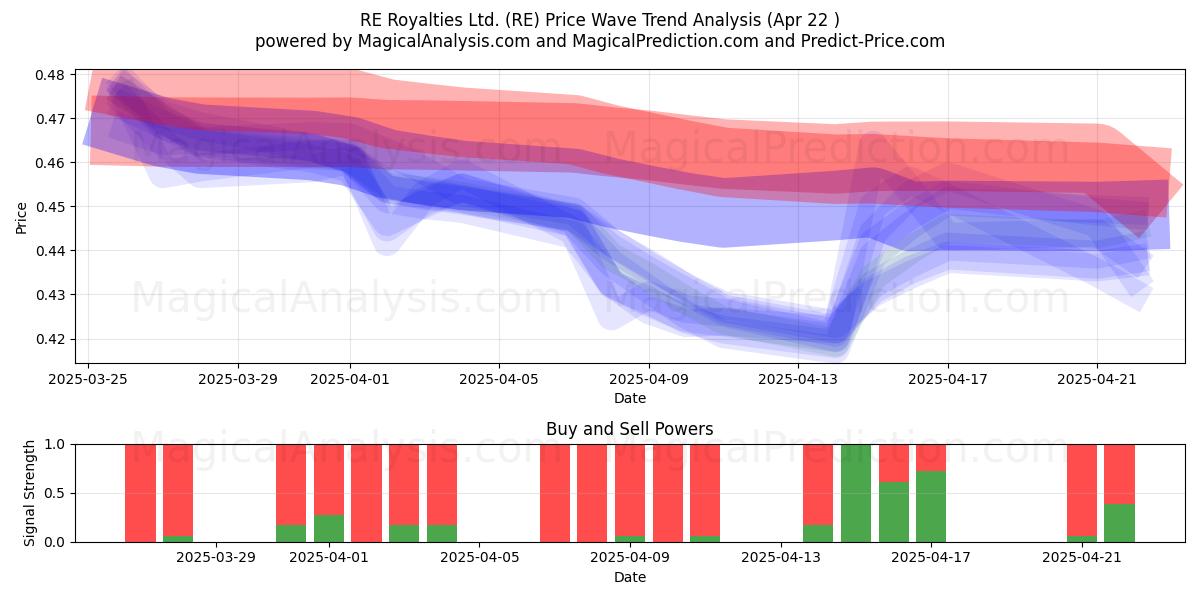  RE Royalties Ltd. (RE) Support and Resistance area (22 Apr) 