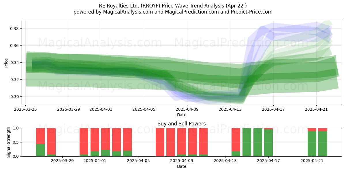  RE Royalties Ltd. (RROYF) Support and Resistance area (22 Apr) 