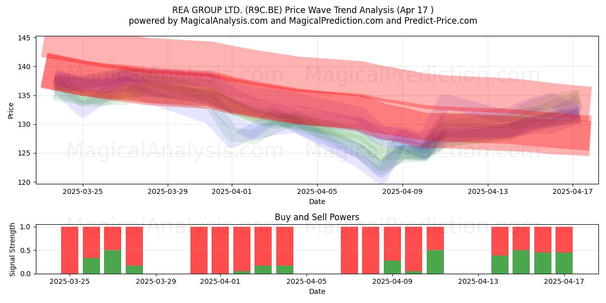  REA GROUP LTD. (R9C.BE) Support and Resistance area (17 Apr) 
