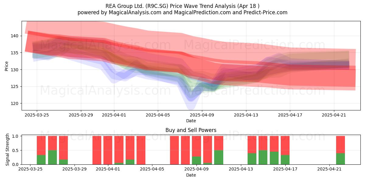  REA Group Ltd. (R9C.SG) Support and Resistance area (18 Apr) 