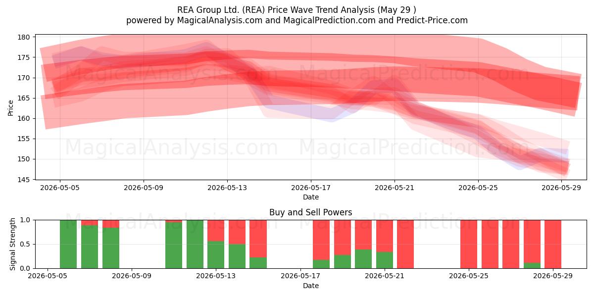  REA Group Ltd. (REA) Support and Resistance area (28 May) 