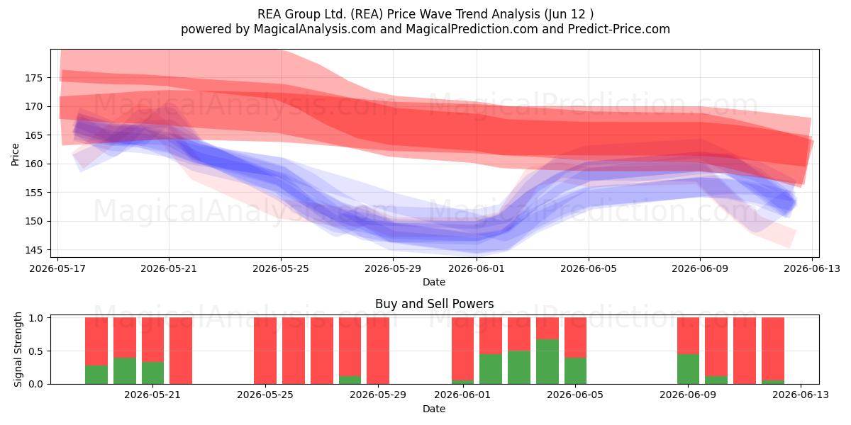  REA Group Ltd. (REA) Support and Resistance area (11 Jun) 