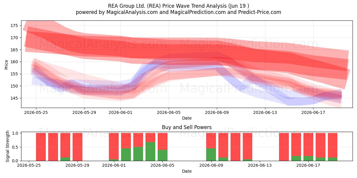  REA Group Ltd. (REA) Support and Resistance area (18 Jun) 