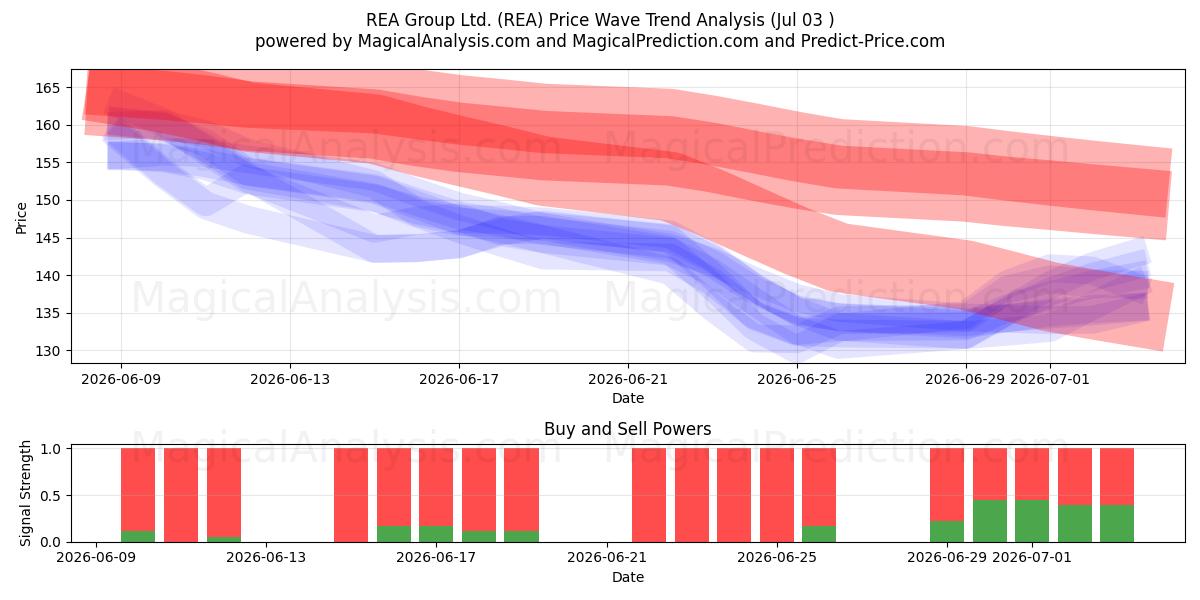  REA Group Ltd. (REA) Support and Resistance area (02 Jul) 