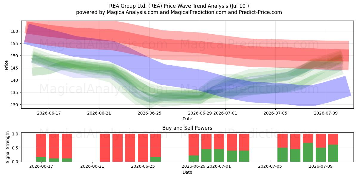  REA Group Ltd. (REA) Support and Resistance area (09 Jul) 