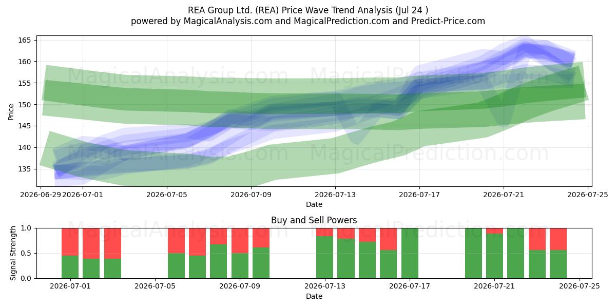  REA Group Ltd. (REA) Support and Resistance area (23 Jul) 