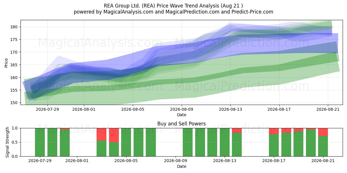  REA Group Ltd. (REA) Support and Resistance area (20 Aug) 