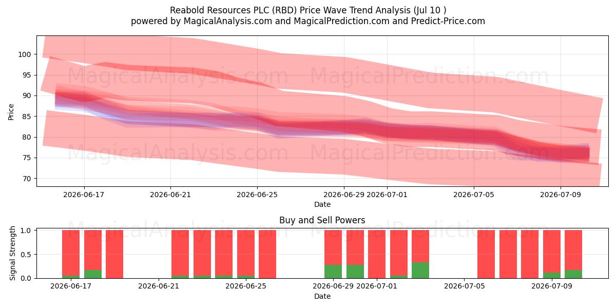  Reabold Resources PLC (RBD) Support and Resistance area (09 Jul) 