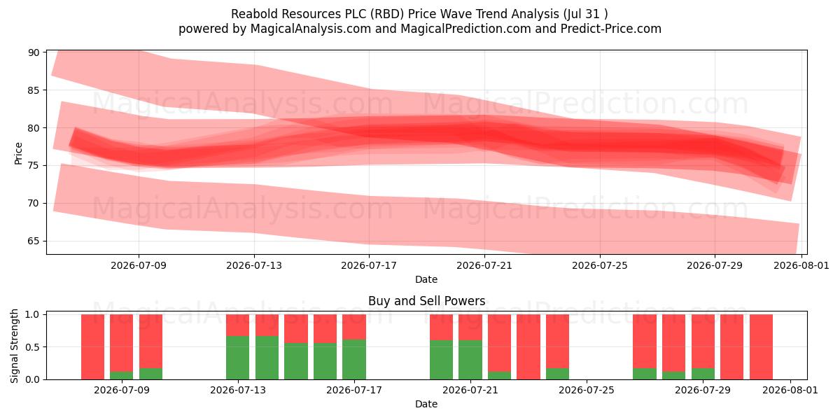  Reabold Resources PLC (RBD) Support and Resistance area (30 Jul) 