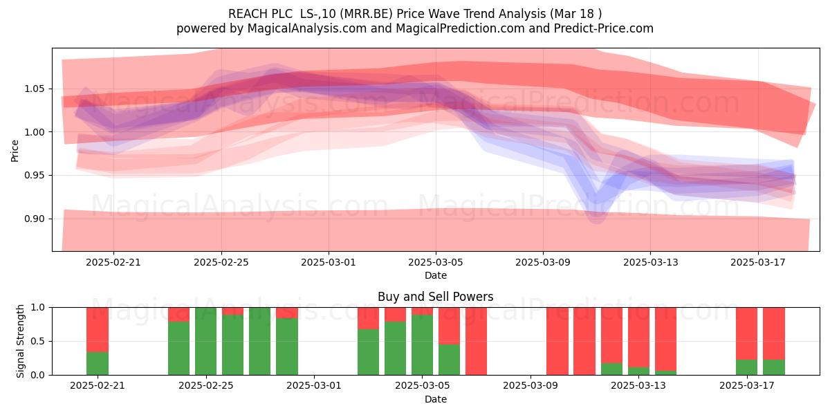 REACH PLC  LS-,10 (MRR.BE) Support and Resistance area (18 Mar) 