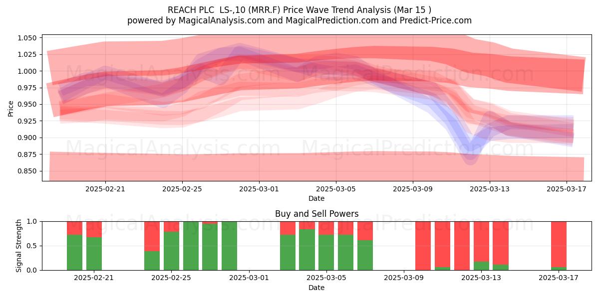  REACH PLC  LS-,10 (MRR.F) Support and Resistance area (15 Mar) 
