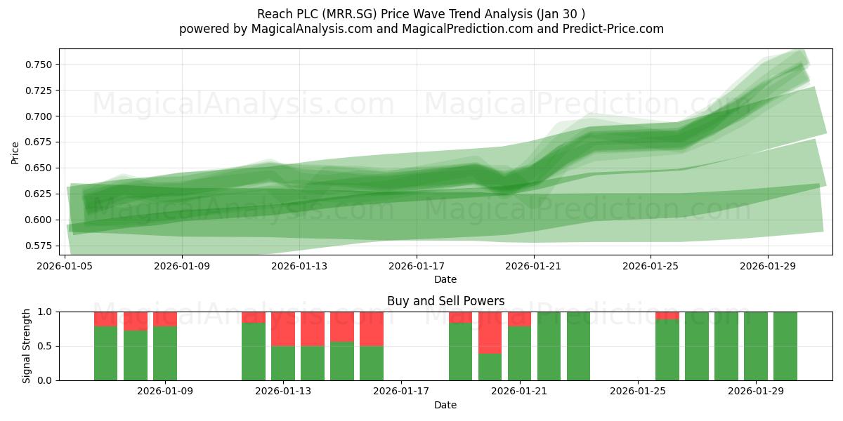  Reach PLC (MRR.SG) Support and Resistance area (29 Jan) 