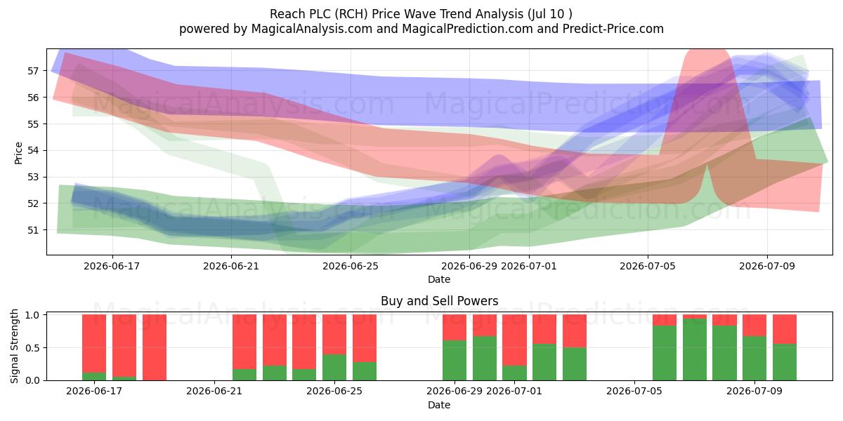  Reach PLC (RCH) Support and Resistance area (09 Jul) 