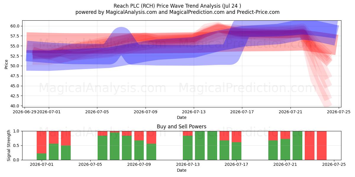  Reach PLC (RCH) Support and Resistance area (23 Jul) 